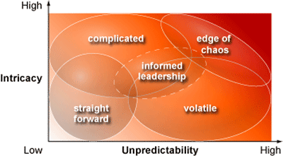 PA can help reduce complex project management rework by mapping the complexity of any project across a two dimensional space. Click on the diagram or on the links on the right to find out more about managing each of these degrees of complexity.